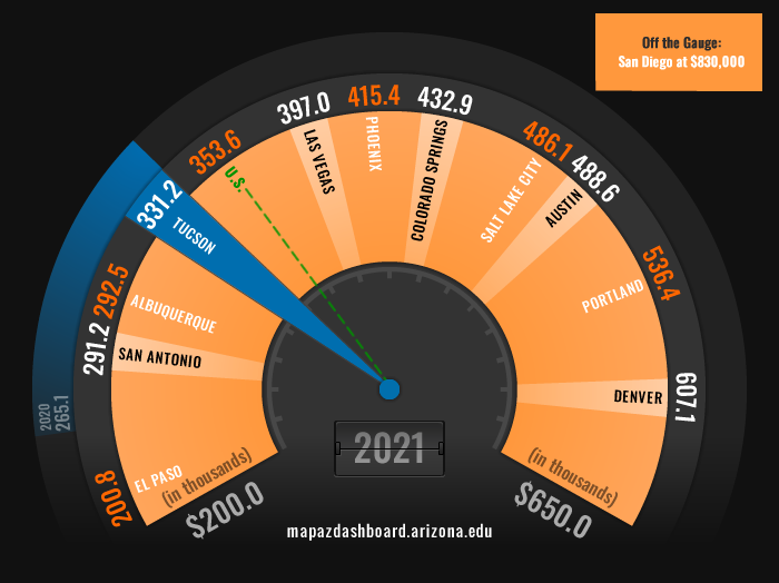 Housing Market Went Into Overdrive in Tucson, Arizona MSA MAP Dashboard